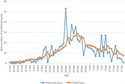 Modeling the Spread of COVID-19 in Lebanon: A Bayesian Perspective